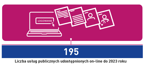 195 - liczba usług publicznych udostępnionych on-line do 2023 roku